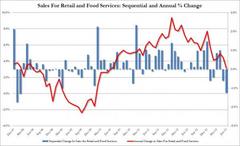 June Restaurant Spending Plunges By Most Since February 2008
